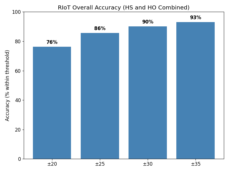Overall Accuracy Graph